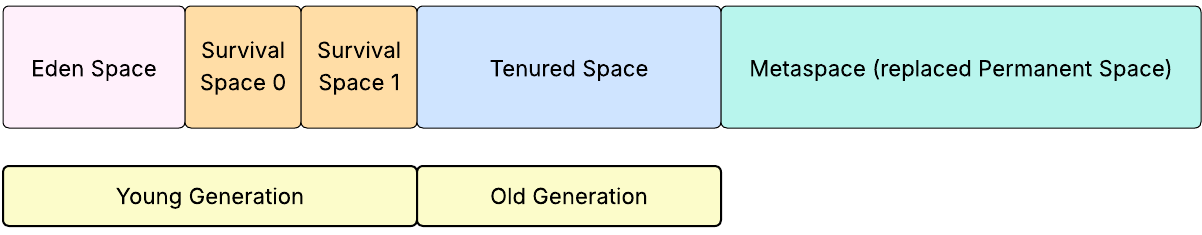 Garbage Collection Stages